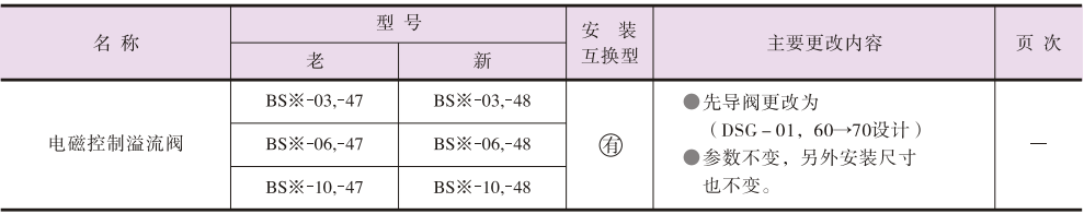 設計更改產品的新老互換性.png 設計更改產品的新老互換性.png