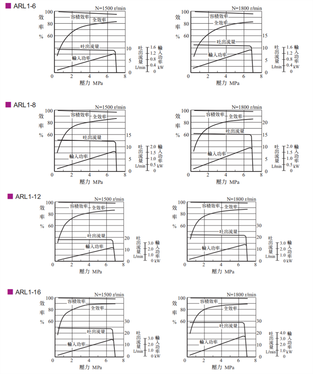 ARL1-6; ARL1-8; ARL1-12; ARL1-16性能特性 ARL1-6; ARL1-8; ARL1-12; ARL1-16性能特性