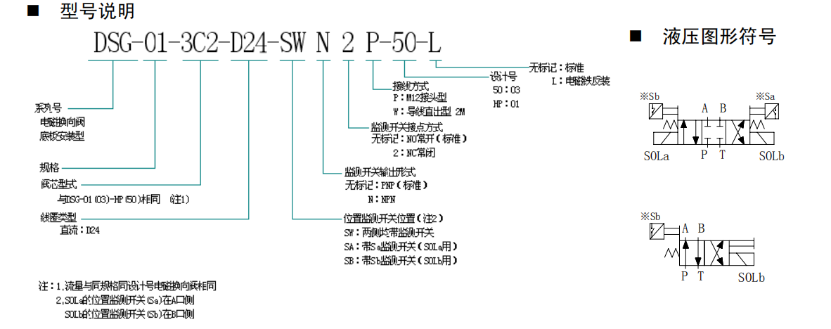 DSG-01-3C2-D24-SWN2P-50-L型號說明 DSG-01-3C2-D24-SWN2P-50-L型號說明