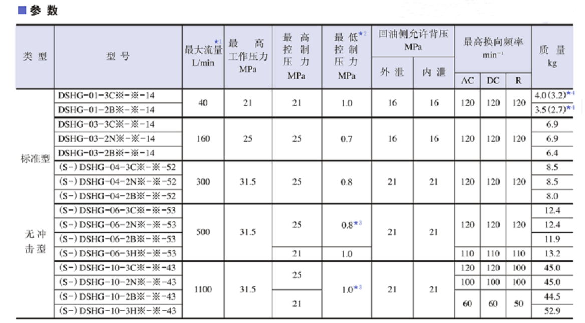 油研YUKEN電液換向閥規格及參數
