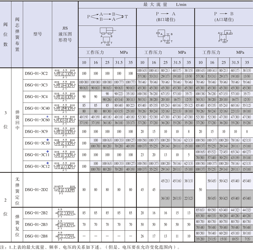 油研DSG-01電磁閥型號參數.png